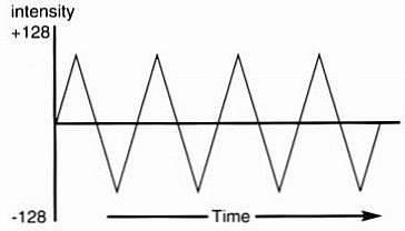 Wave pattern